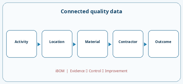 Connected quality data