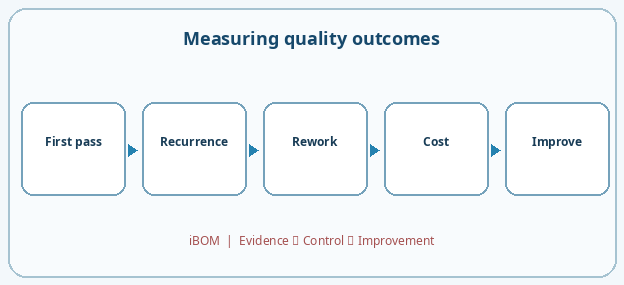Measuring quality outcomes