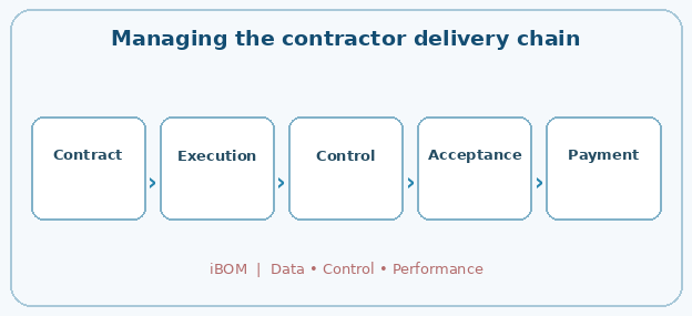 Managing the contractor delivery chain