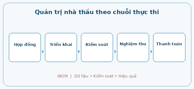 Quản trị nhà thầu theo chuỗi thực thi