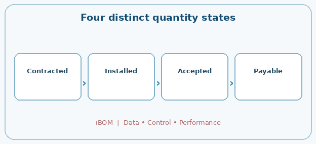Four distinct quantity states