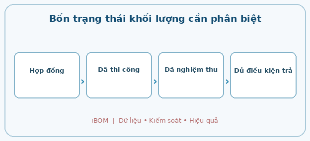 Bốn trạng thái khối lượng cần phân biệt