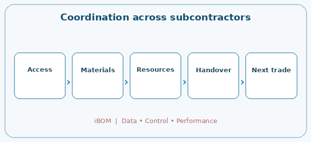 Coordination across subcontractors