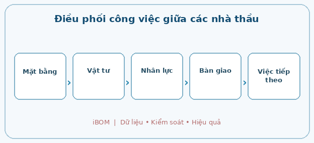 Điều phối công việc giữa các nhà thầu