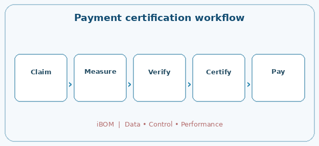Payment certification workflow