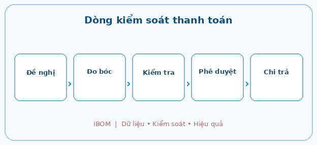 Dòng kiểm soát thanh toán