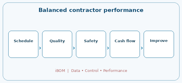 Balanced contractor performance