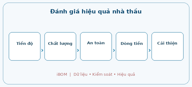 Đánh giá hiệu quả nhà thầu