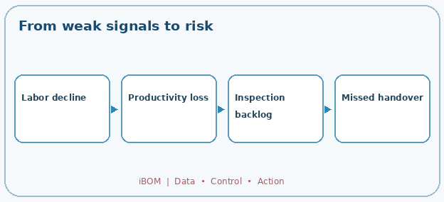 From weak signals to risk