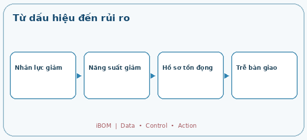 Từ dấu hiệu đến rủi ro