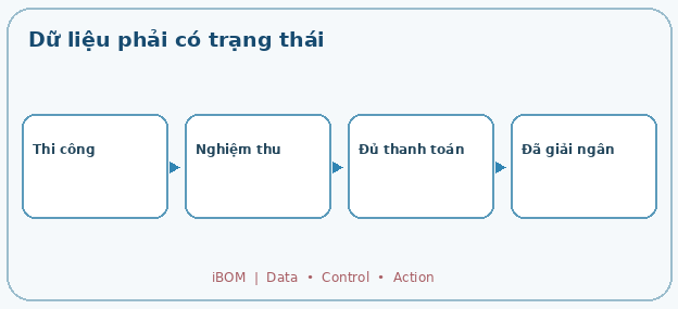 Dữ liệu phải có trạng thái