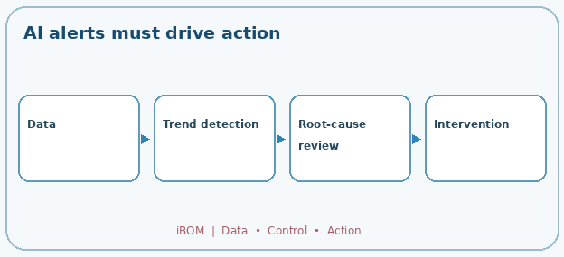 AI alerts must drive action