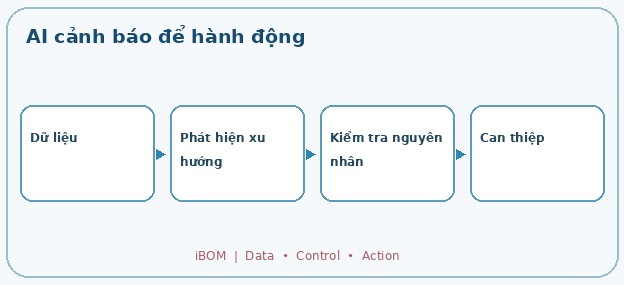 AI cảnh báo để hành động