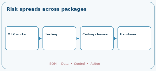 Risk spreads across packages