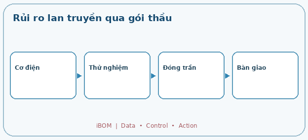 Rủi ro lan truyền qua gói thầu