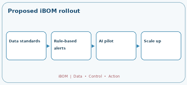 Proposed iBOM rollout