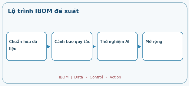 Lộ trình iBOM đề xuất