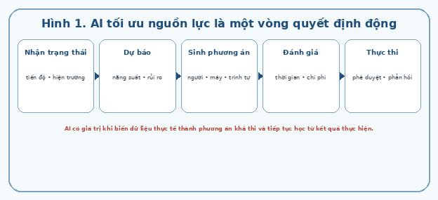AI tối ưu nguồn lực là một vòng quyết định động