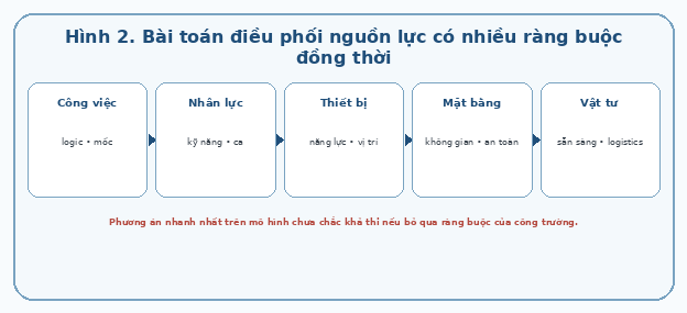 Bài toán điều phối nguồn lực có nhiều ràng buộc đồng thời