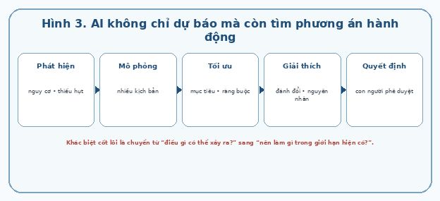 AI không chỉ dự báo mà còn tìm phương án hành động