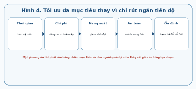 Tối ưu đa mục tiêu thay vì chỉ rút ngắn tiến độ