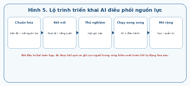 Lộ trình triển khai AI điều phối nguồn lực