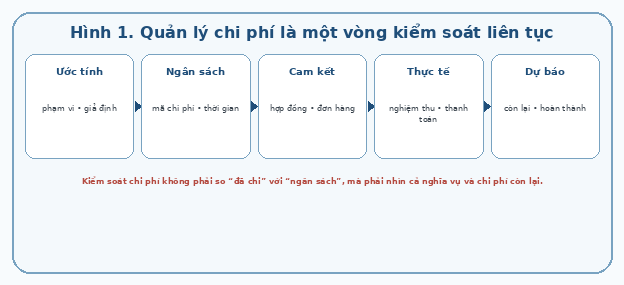 Quản lý chi phí là một vòng kiểm soát liên tục