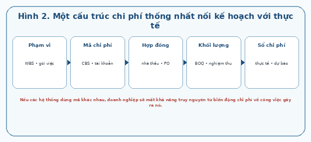 Một cấu trúc chi phí thống nhất nối kế hoạch với thực tế