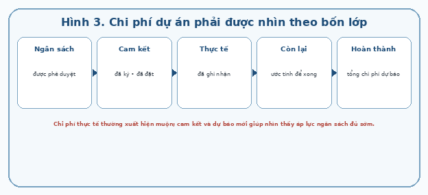 Chi phí dự án phải được nhìn theo bốn lớp