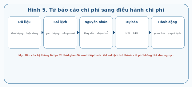 Từ báo cáo chi phí sang điều hành chi phí
