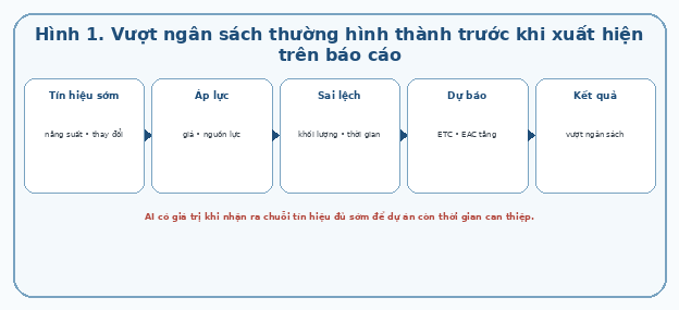 Vượt ngân sách thường hình thành trước khi xuất hiện trên báo cáo