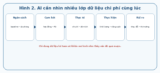 AI cần nhìn nhiều lớp dữ liệu chi phí cùng lúc