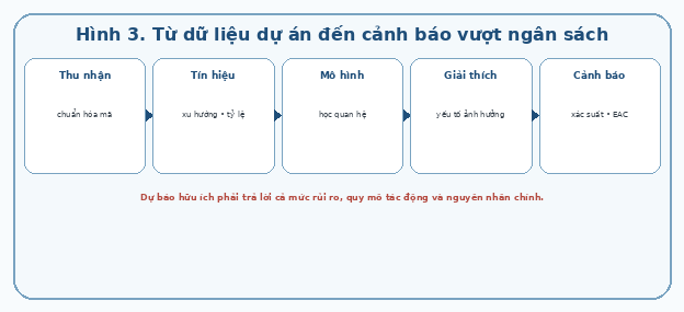 Từ dữ liệu dự án đến cảnh báo vượt ngân sách