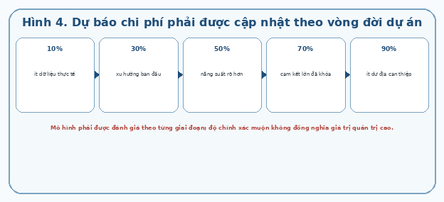 Dự báo chi phí phải được cập nhật theo vòng đời dự án