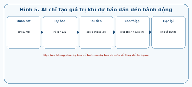 AI chỉ tạo giá trị khi dự báo dẫn đến hành động