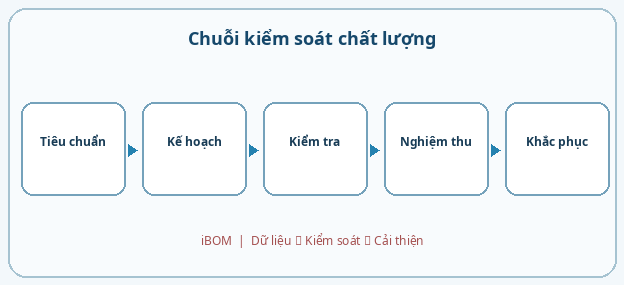 Chuỗi kiểm soát chất lượng