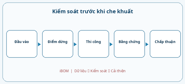 Kiểm soát trước khi che khuất