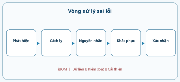 Vòng xử lý sai lỗi