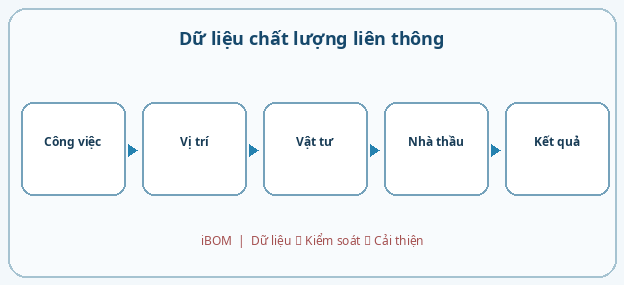 Dữ liệu chất lượng liên thông