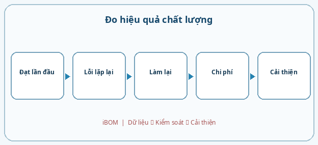 Đo hiệu quả chất lượng